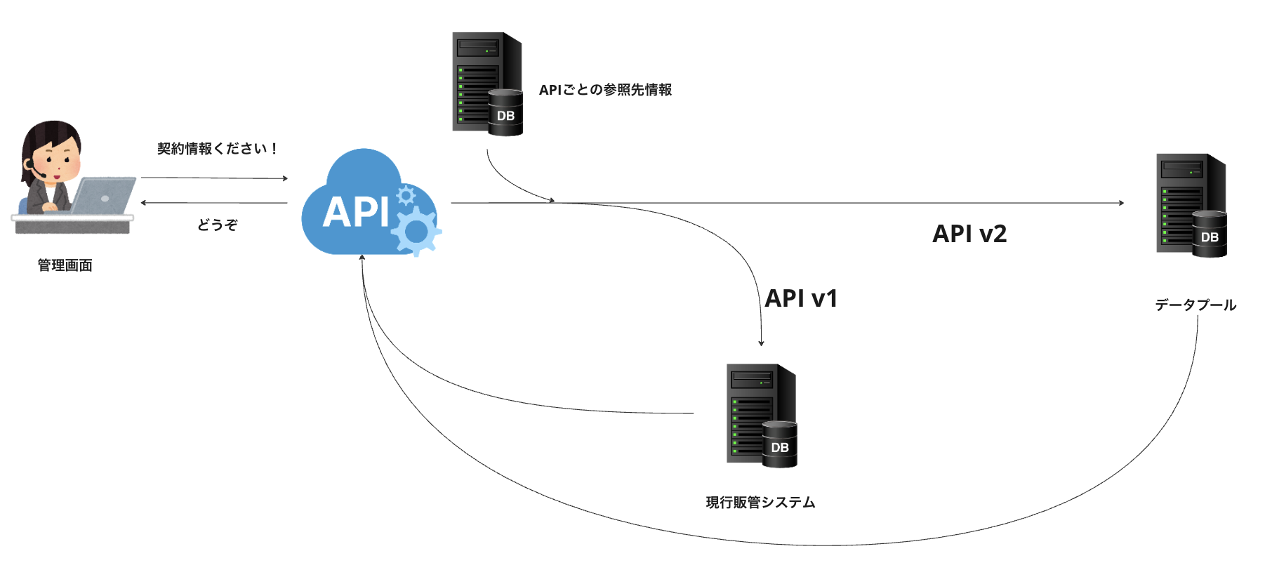 データ切り替え