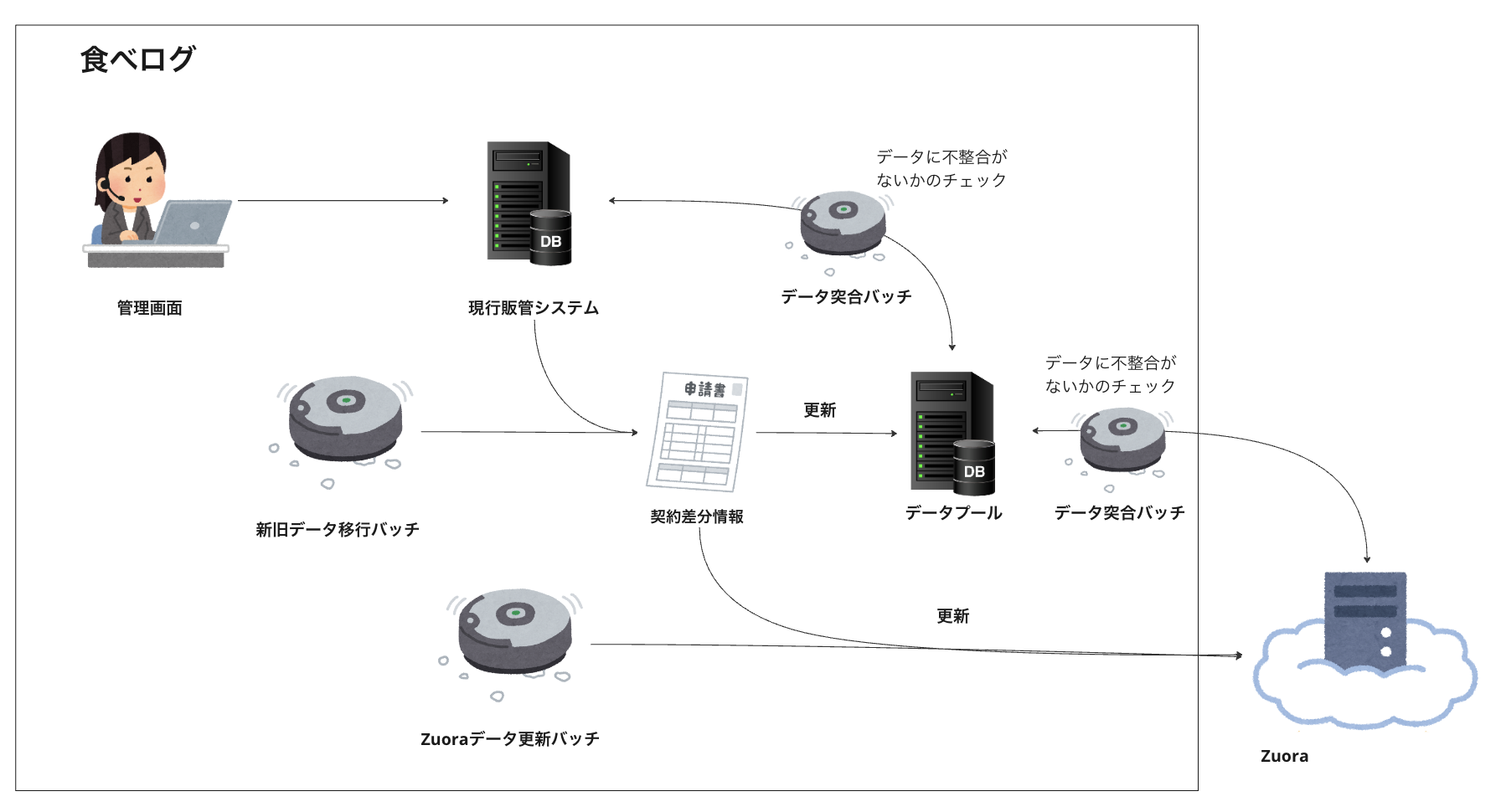 Zuora移行データフロー