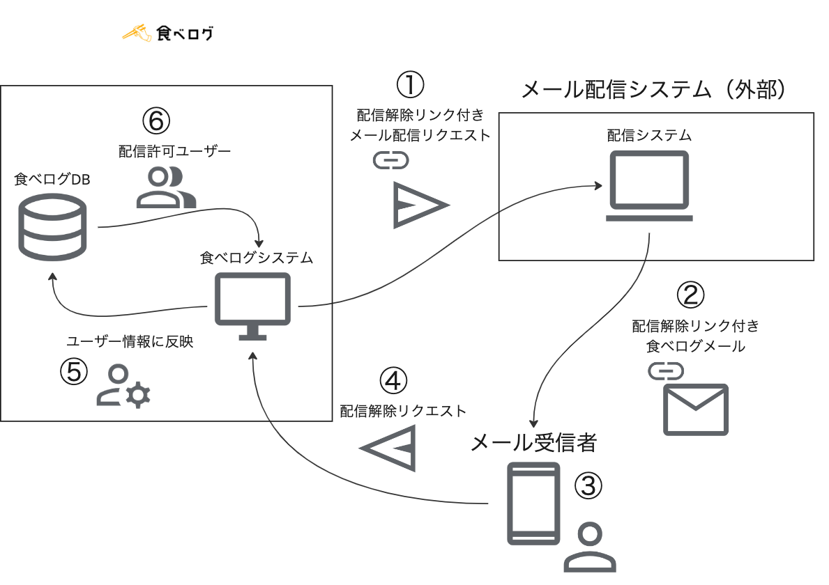 配信停止リクエストを自前実装する場合の処理フロー