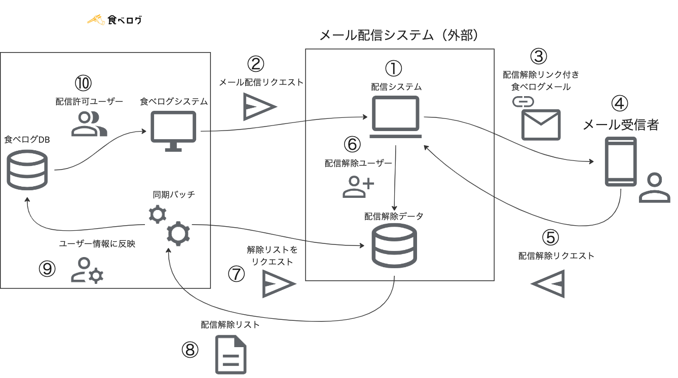 配信停止リクエストを外部のメール配信システムの機能で実現する場合の処理フロー