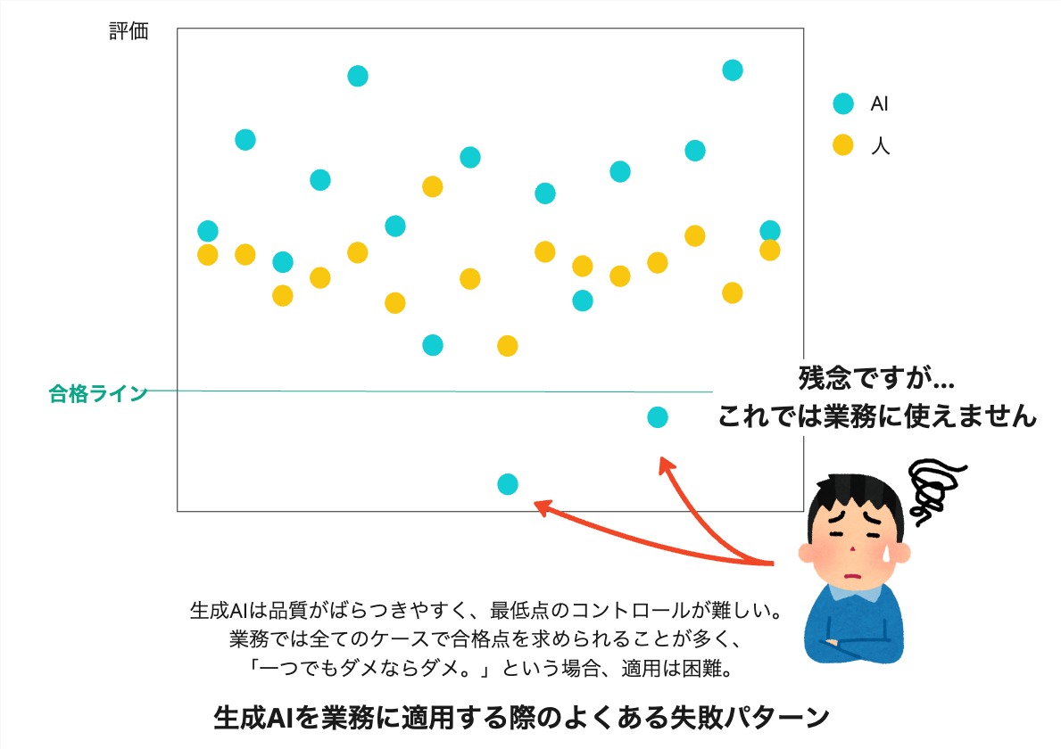 生成AIを業務に適用する際の課題