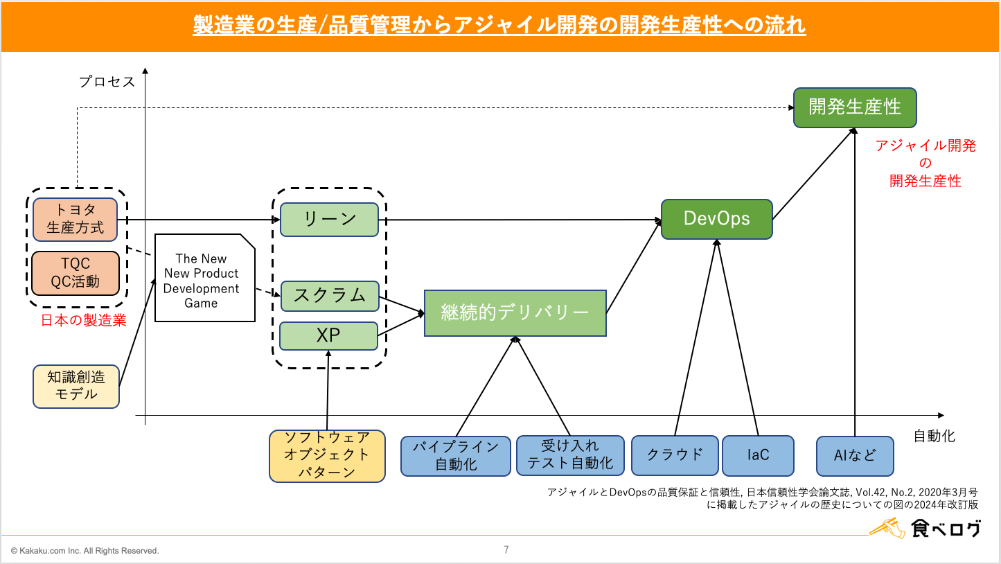 アジャイル開発の歴史