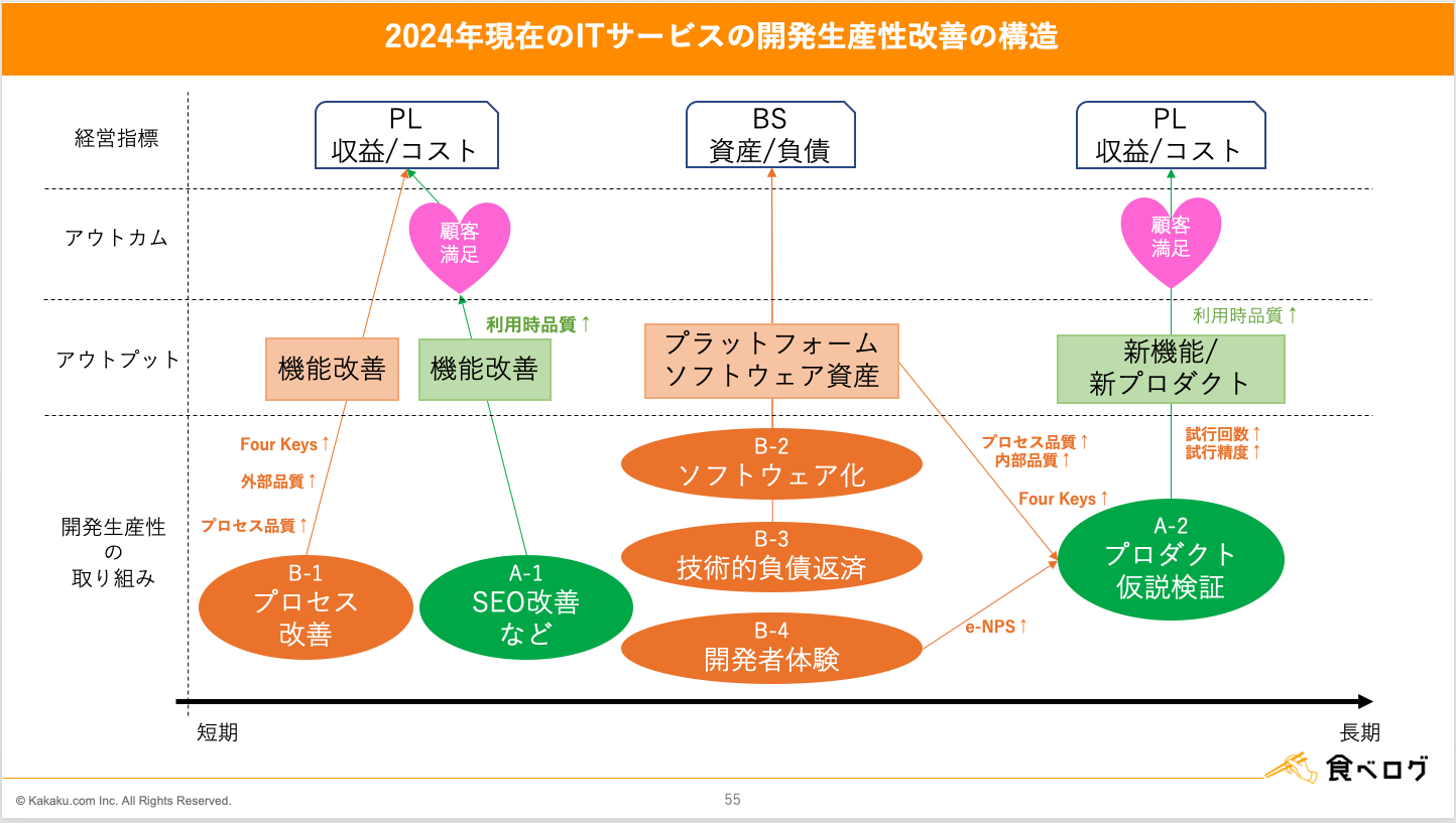 ITサービスの開発生産性改善の構造