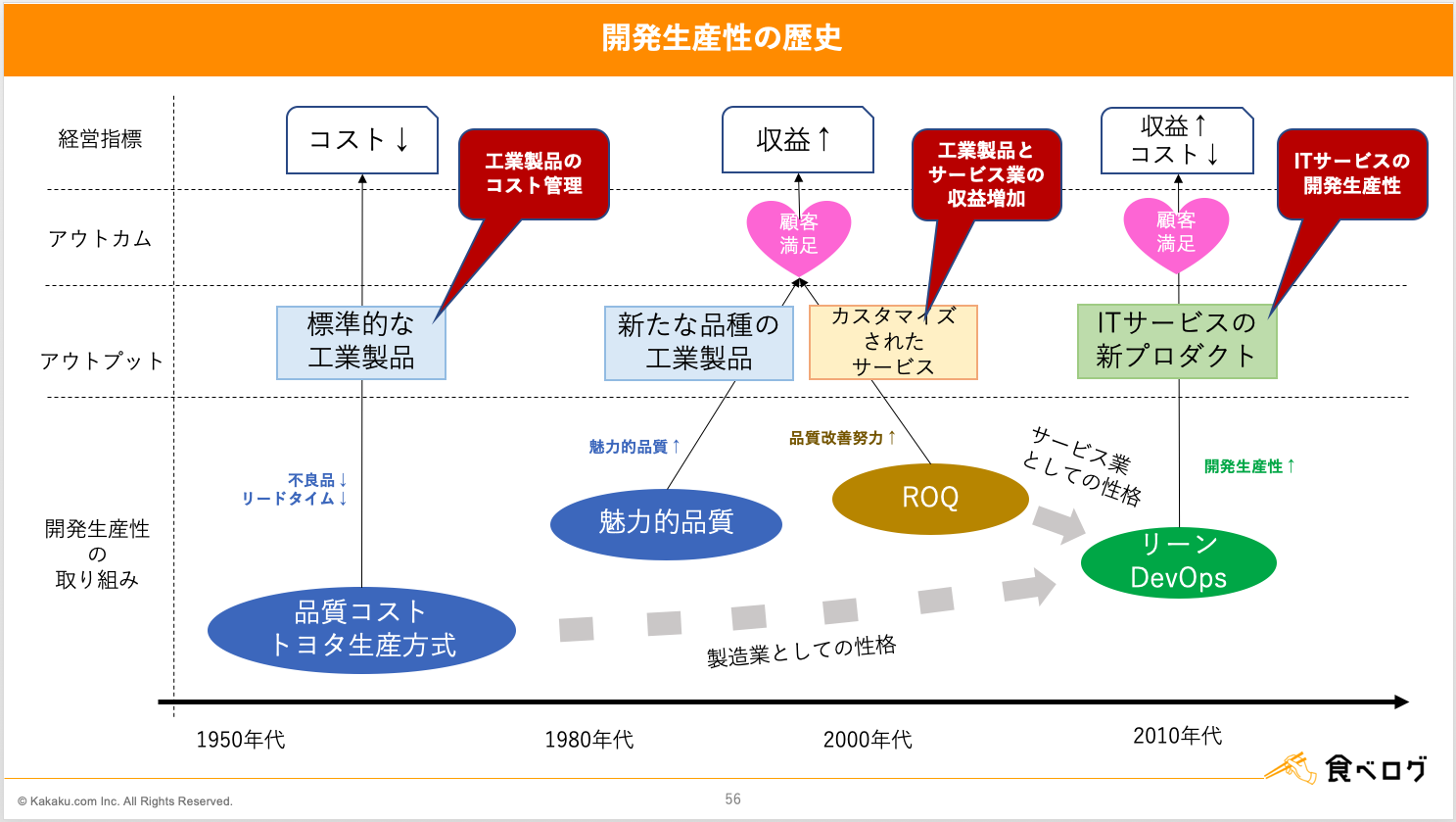 開発生産性の歴史
