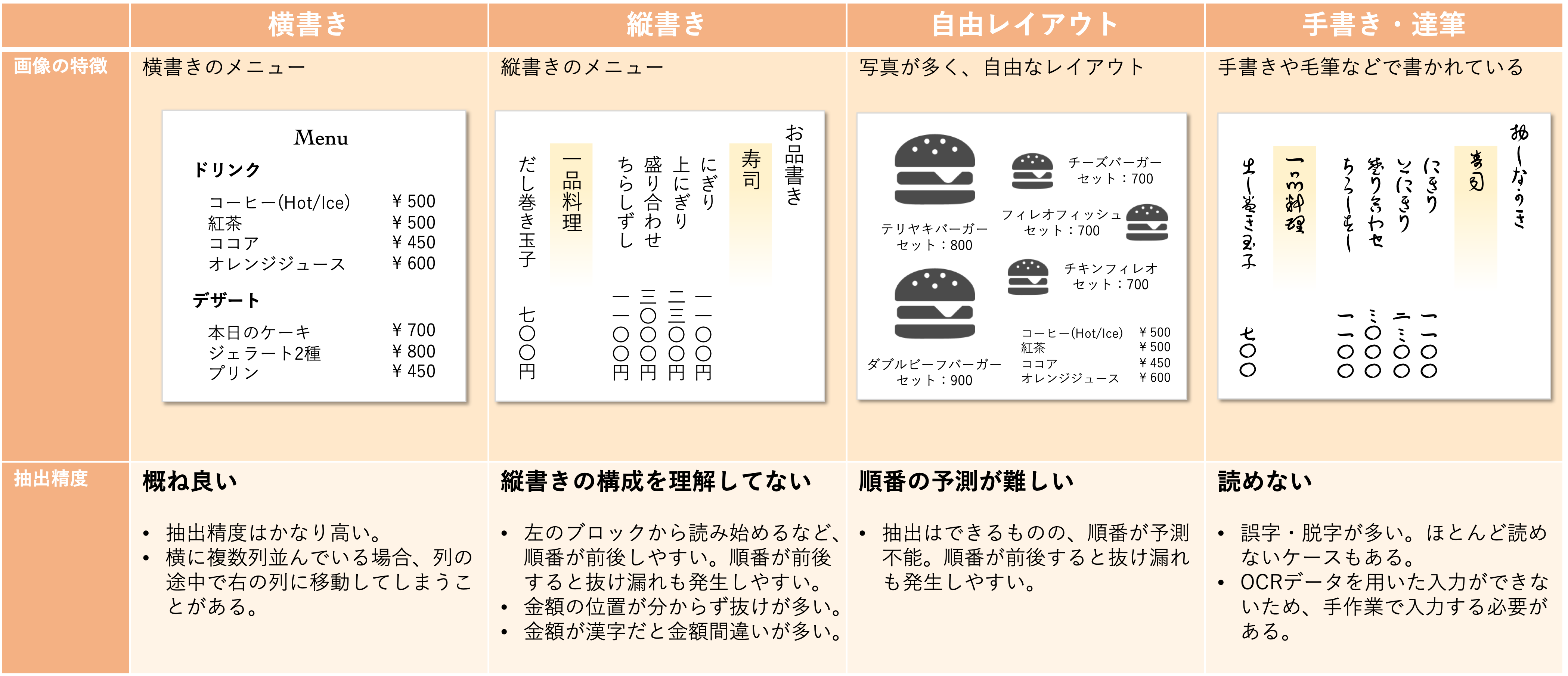 工数6割削減! 生成AIとOCRを組み合わせ、店舗毎に形式が異なる