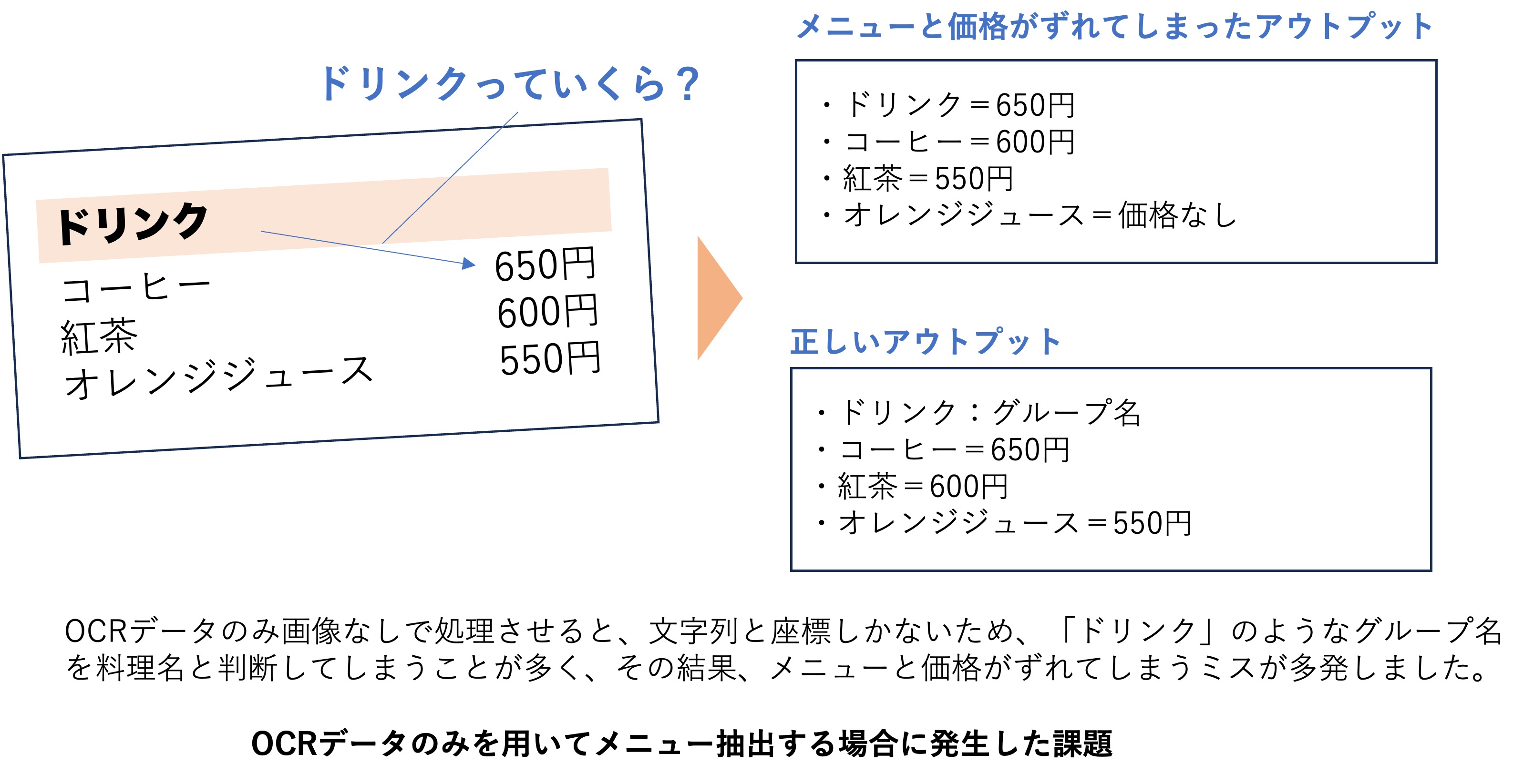OCRと画像の組み合わせによる効果