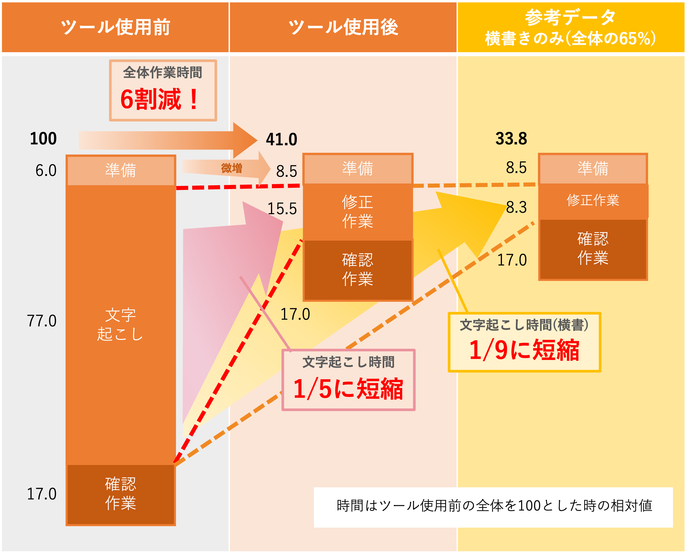 ツールの効果分析