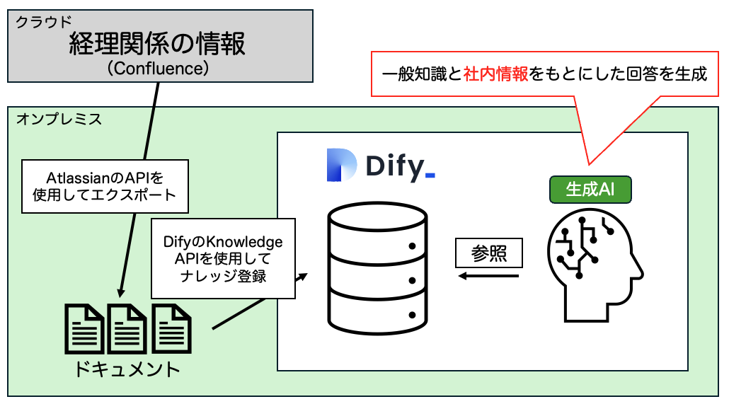 社内情報の検索の概要図
