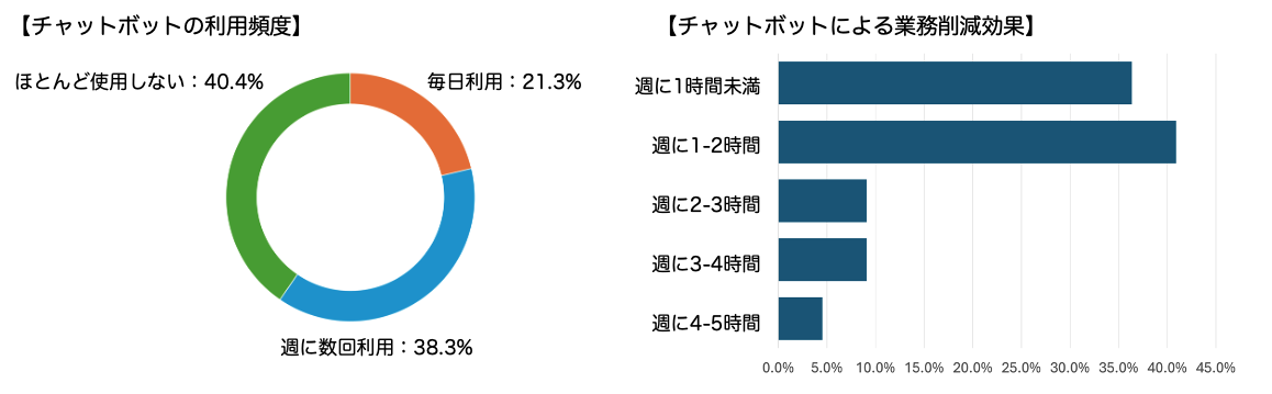 （左図）社内のチャットボット利用頻度の円グラフ。（右図）社内のチャットボットによる削減効果の棒グラフ。