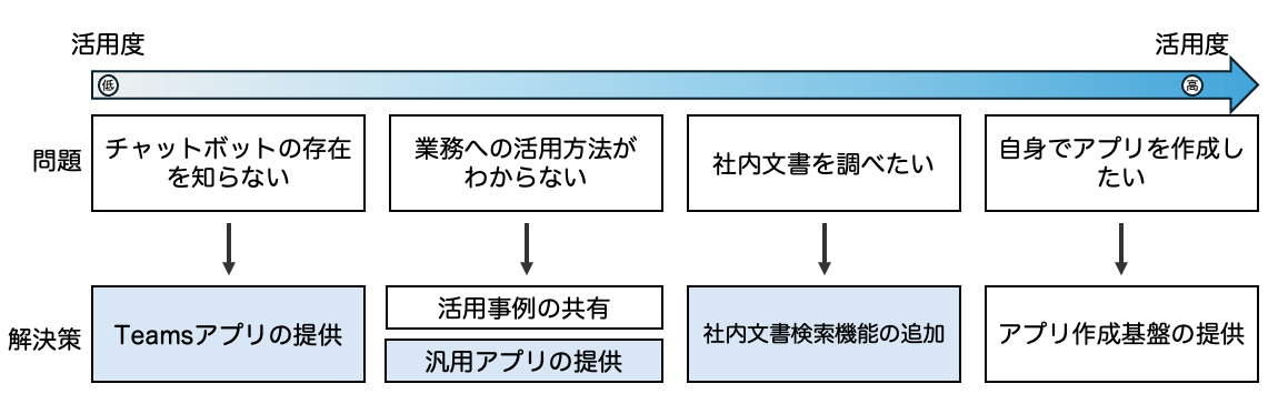 導入後に見えてきた問題と現在の施策のまとめ絵