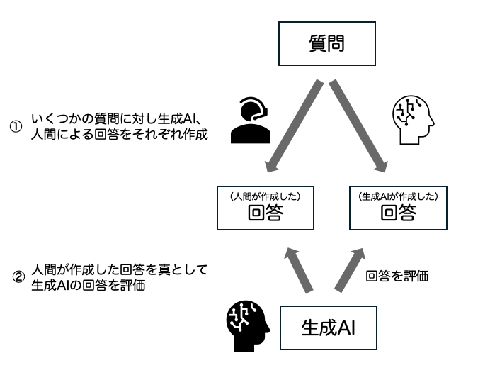 LLM-as-a-judgeの概要図