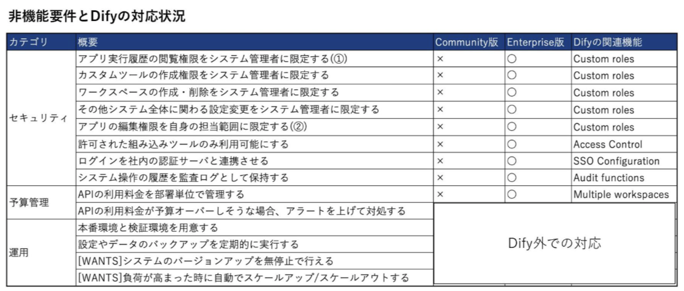 Difymeetup#1より、導入に必要な非機能要件