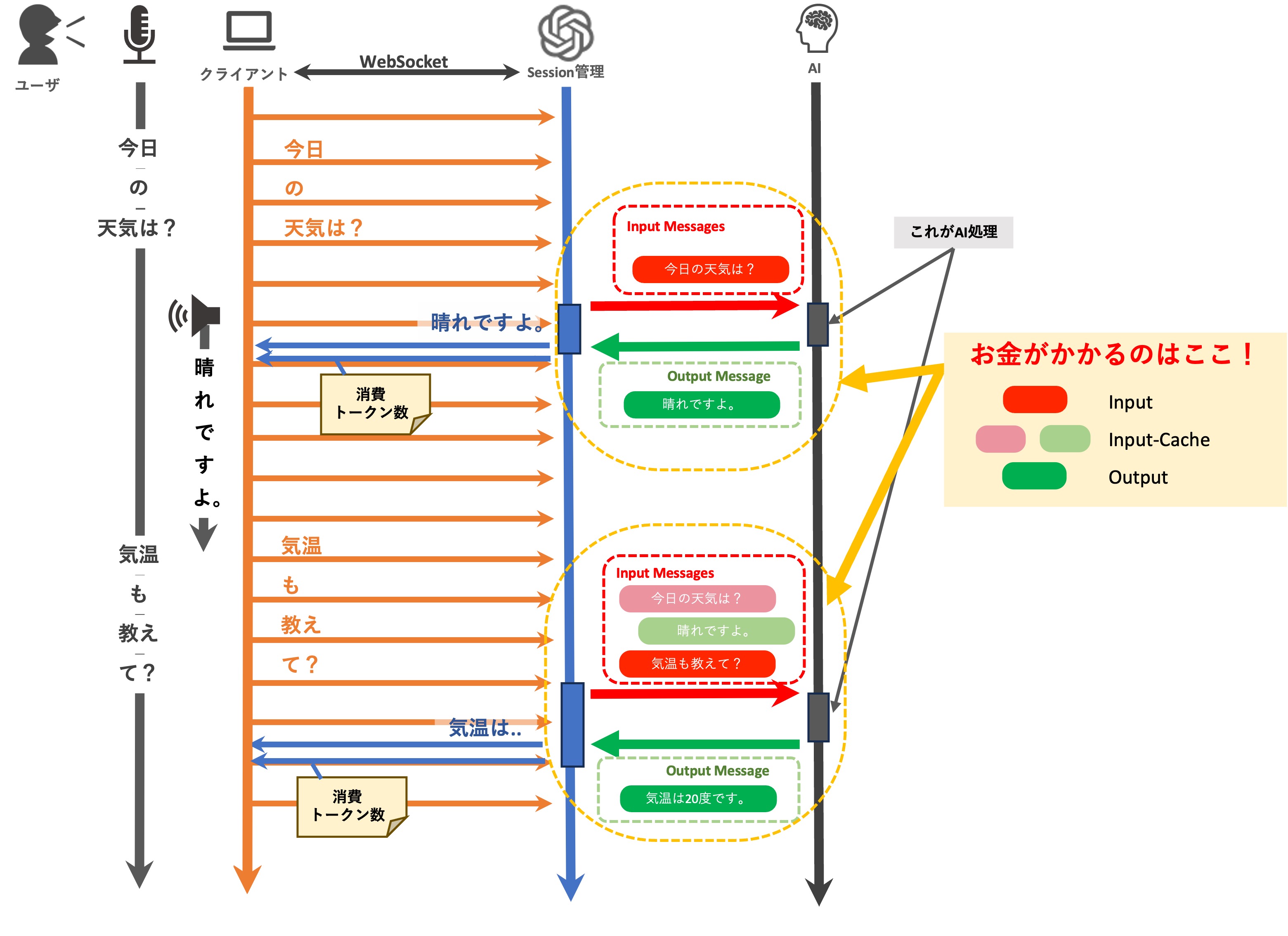 Realtime APIを解読し音声対話の仕組みを紐解いた。常に聞いているが