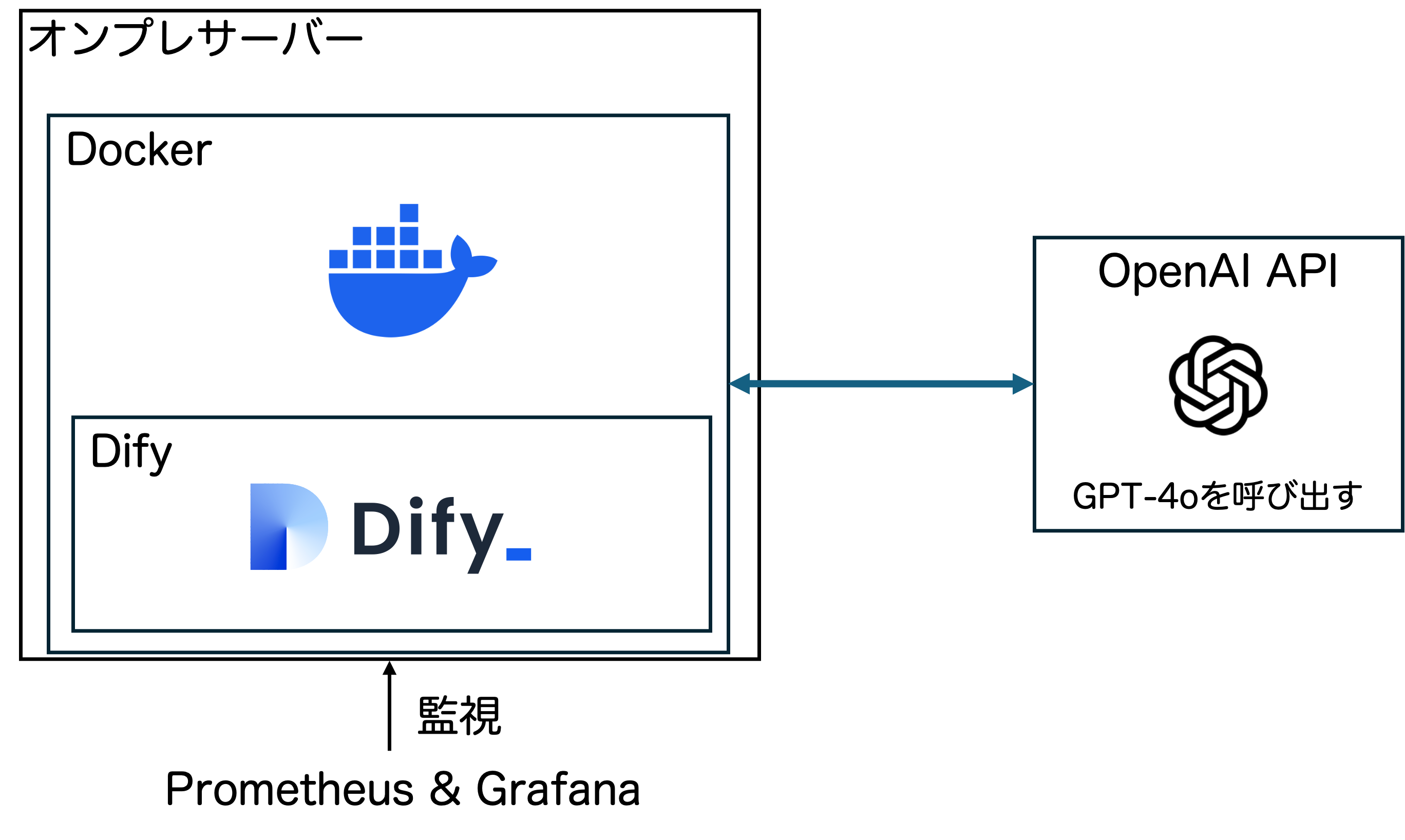 OSS版Difyのセットアップ - サーバーの構成図