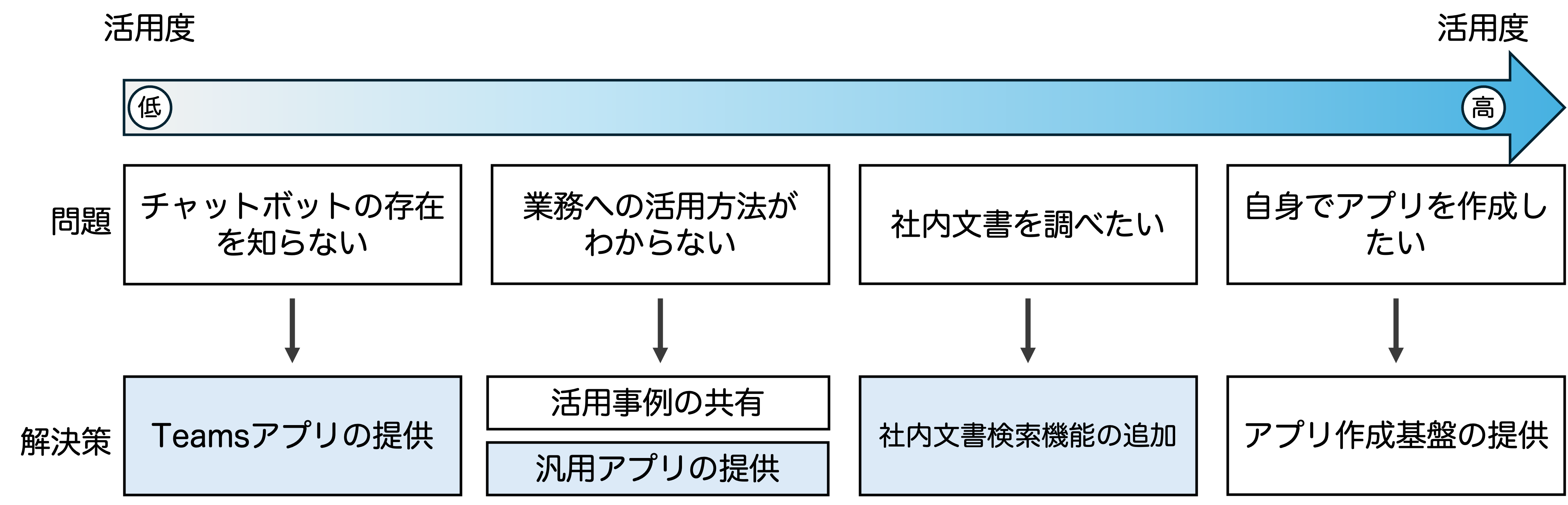 導入後に見えてきた問題と現在の施策のまとめ絵