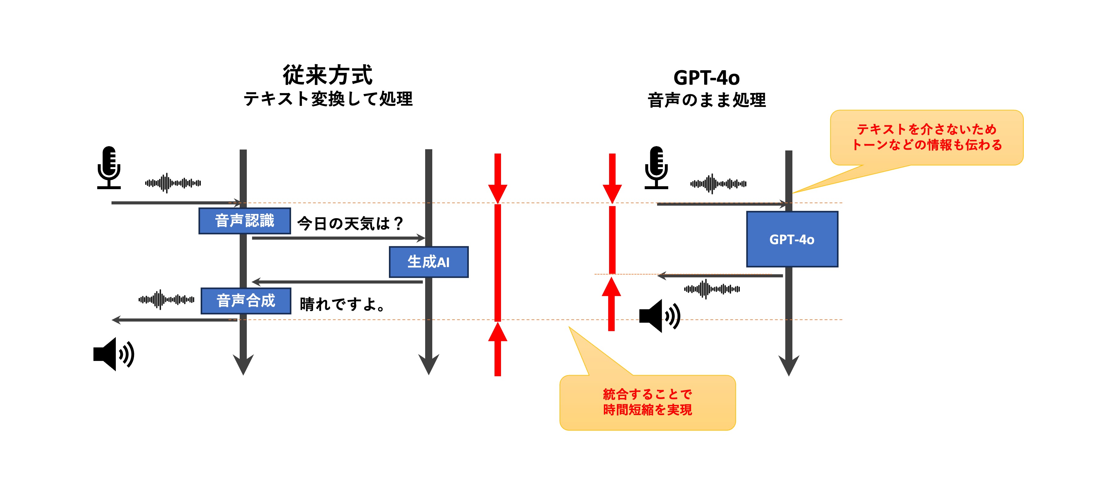 テンポの良いレスポンス