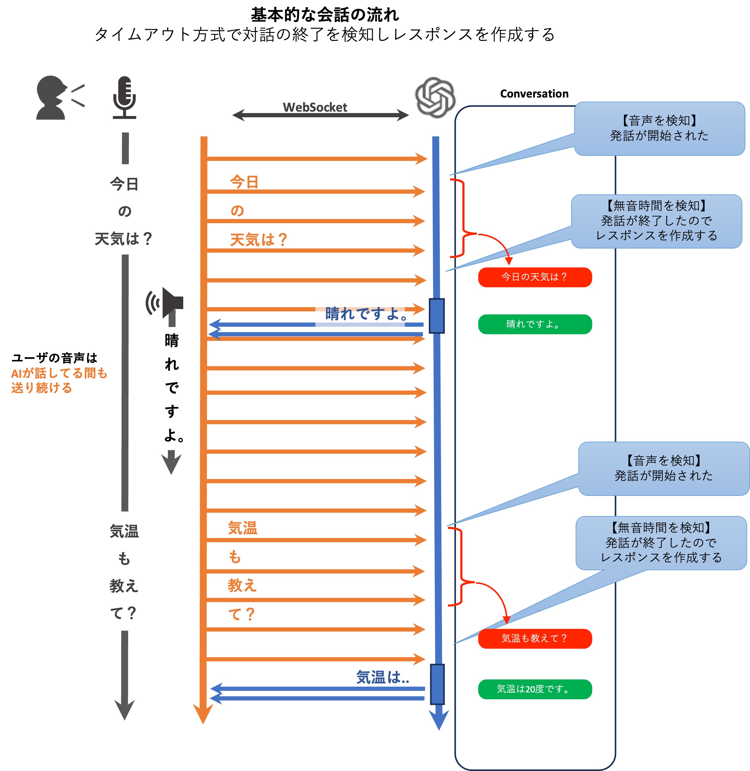 基本的な会話の流れ