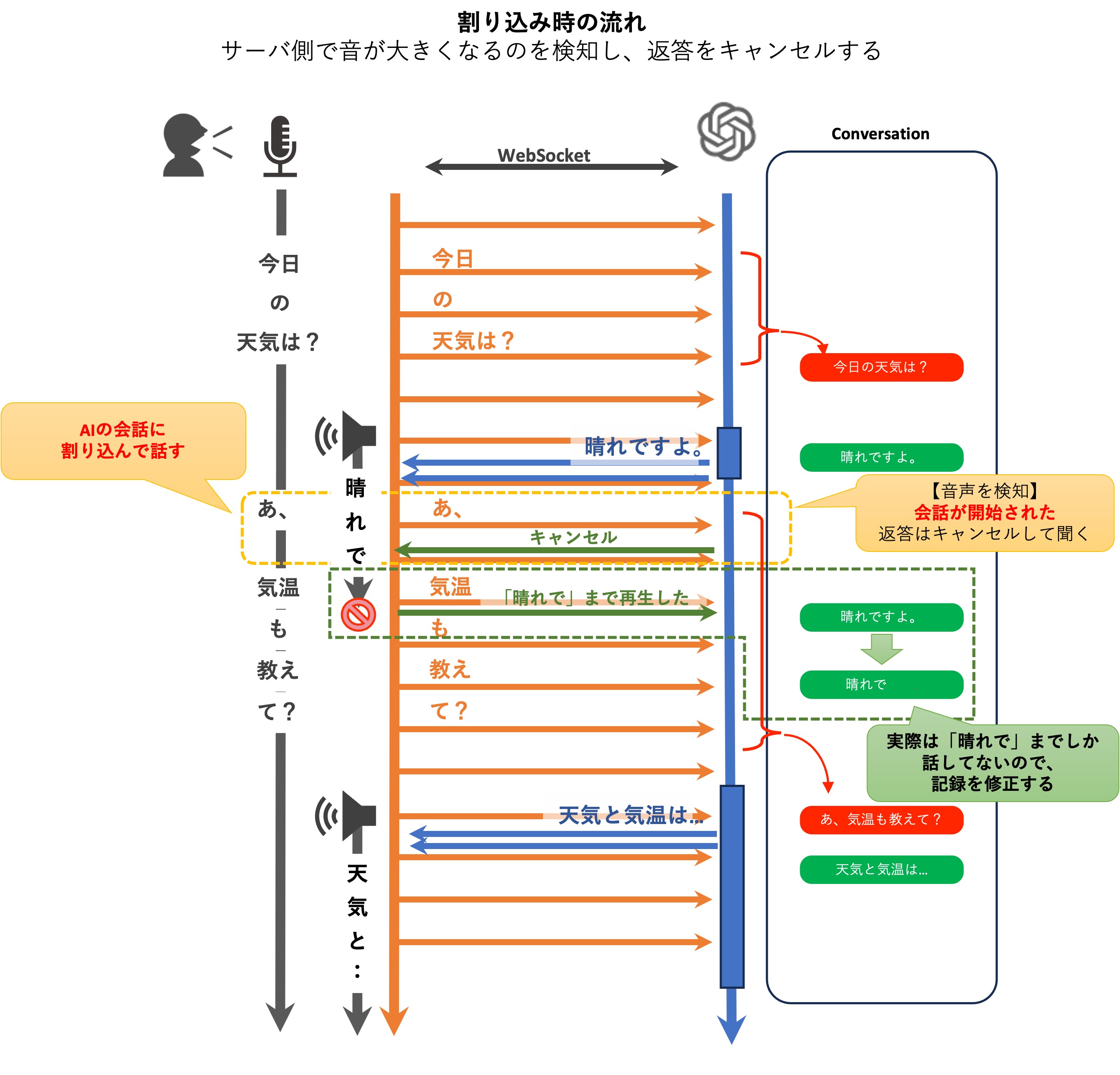 割り込み対応