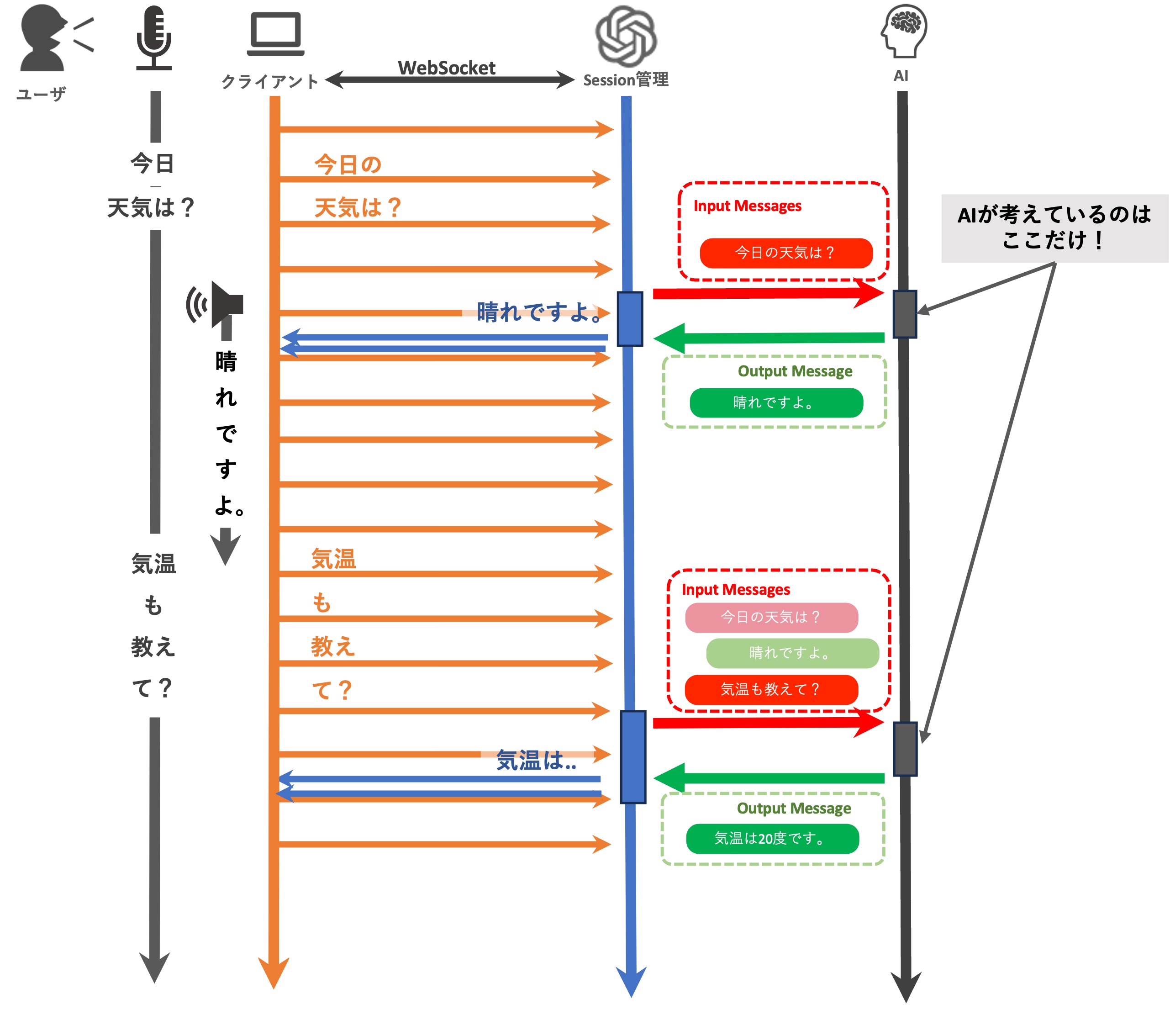 AI起動タイミング
