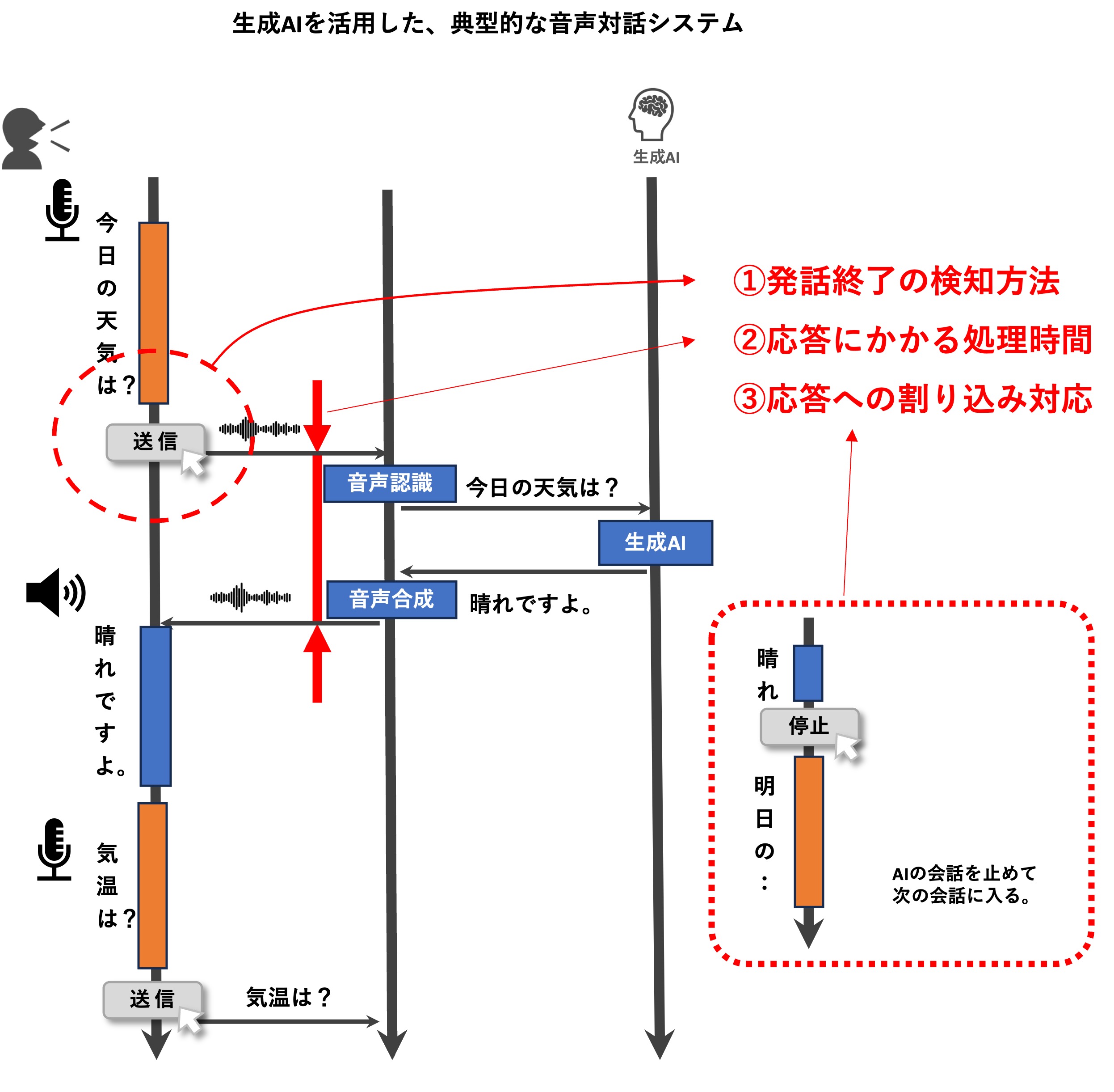 RestAPIベースの典型的な音声対話システム