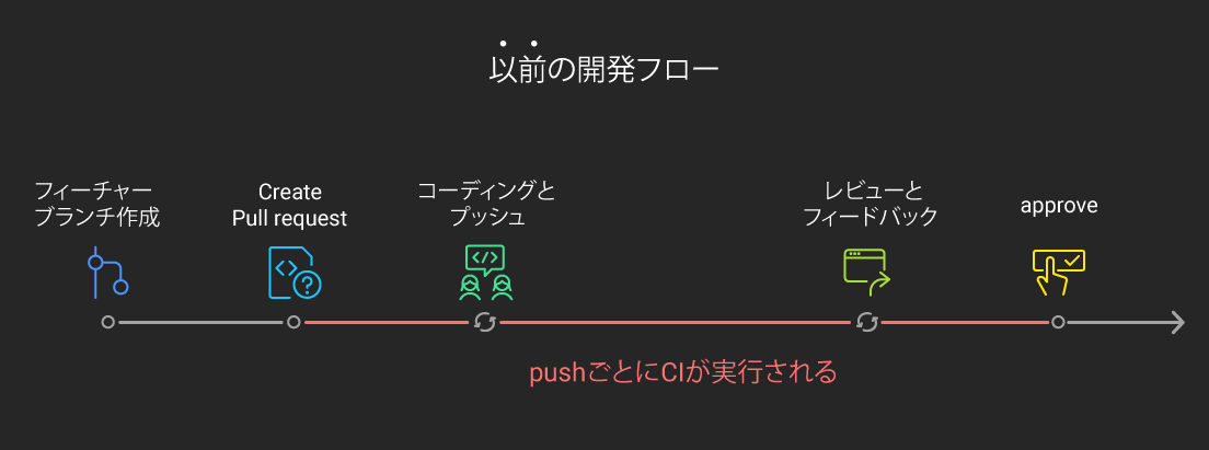 以前の開発フロー