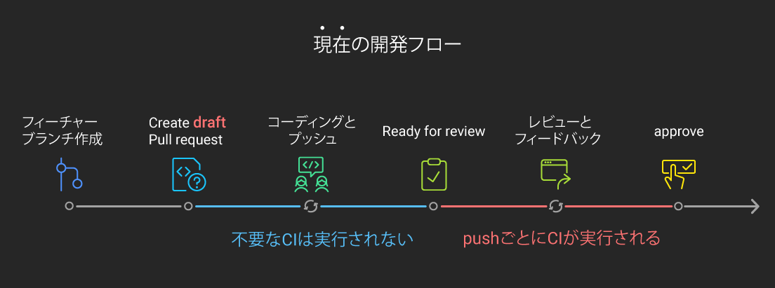 現在の開発フロー