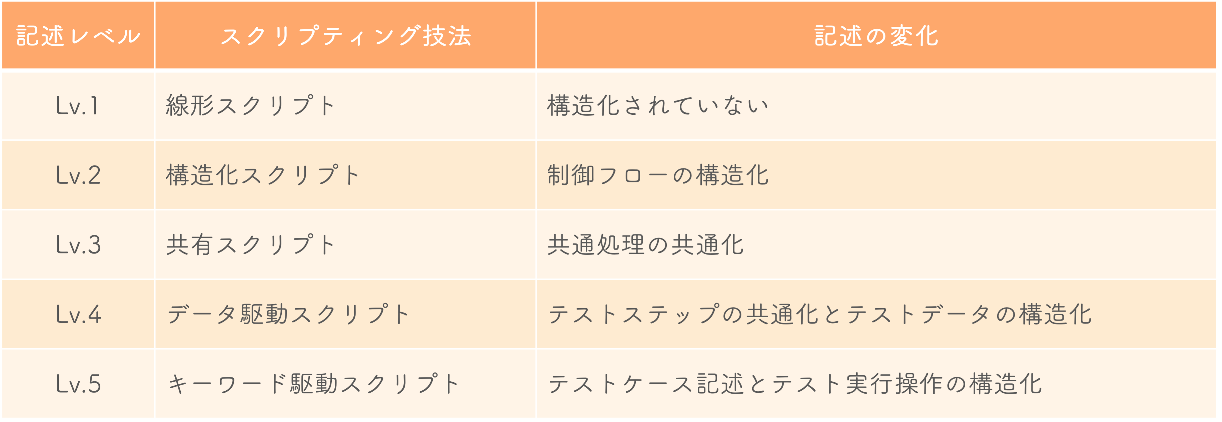 テスト自動化への心理的障壁がエベレストなSET1年生が記述レベルMAXな