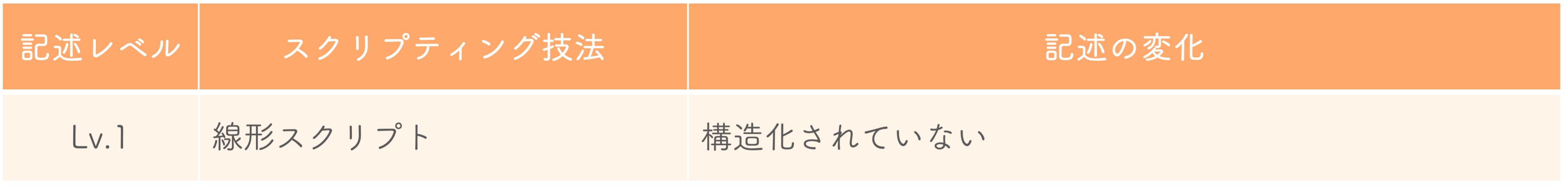 記述レベルを正確に表した表_レベル1