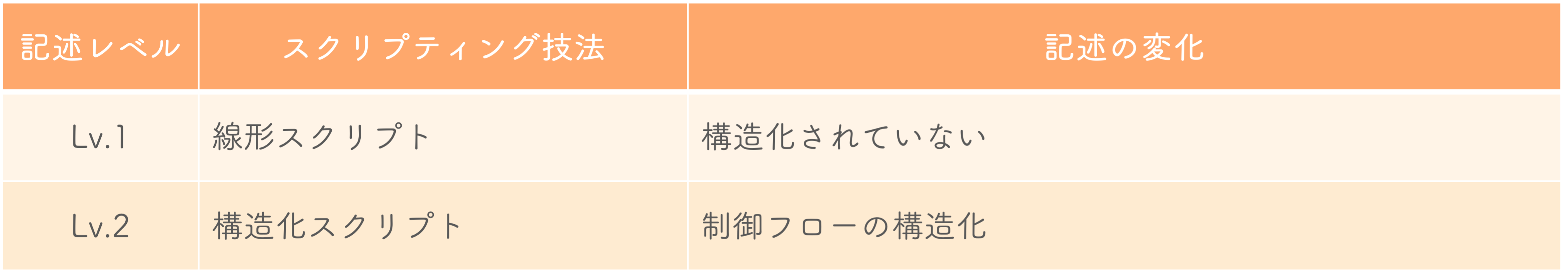 記述レベルを正確に表した表_レベル2