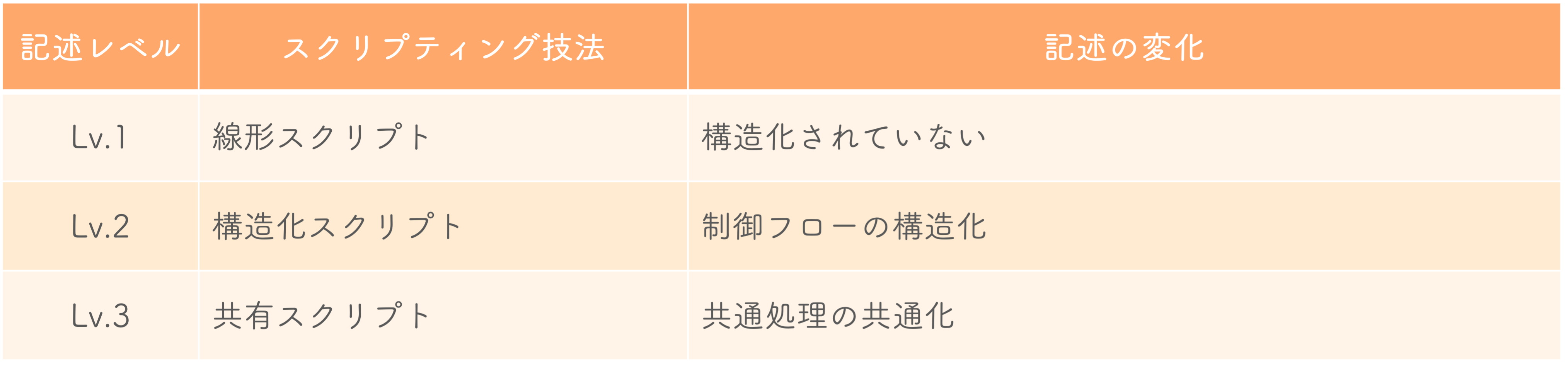 記述レベルを正確に表した表_レベル3