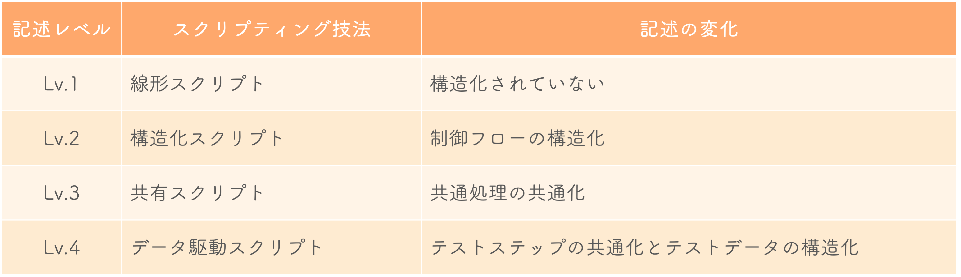 記述レベルを正確に表した表_レベル4