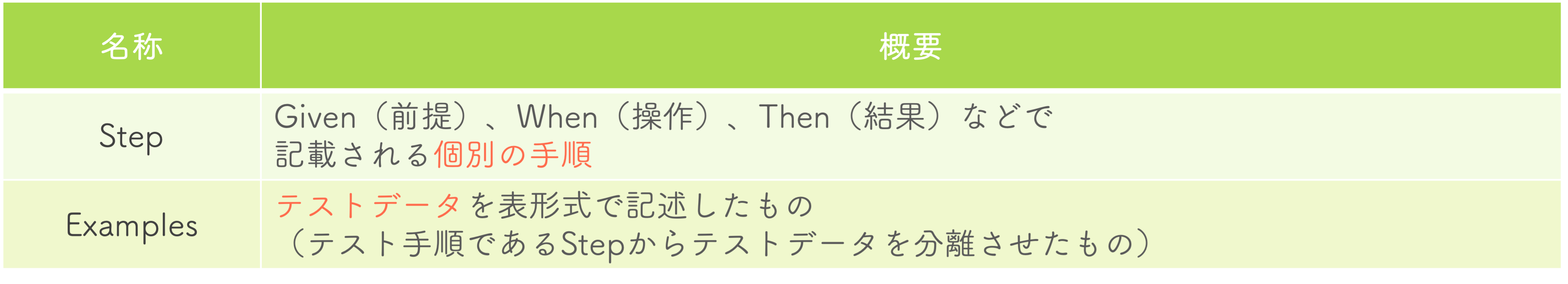 featureファイルについての表
