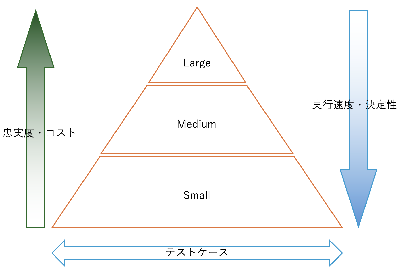テストピラミッド