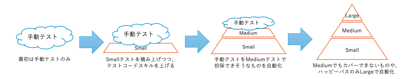 ピラミッドを積み上げる