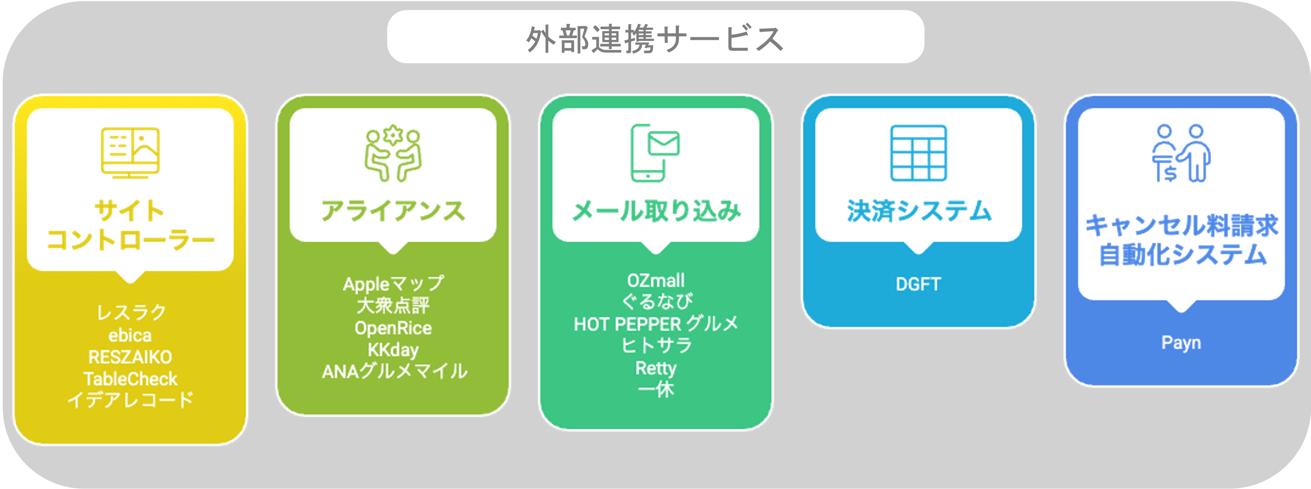食べログの予約システム × 外部連携の裏側 〜開発・運用のリアル〜 - Tabelog Tech Blog