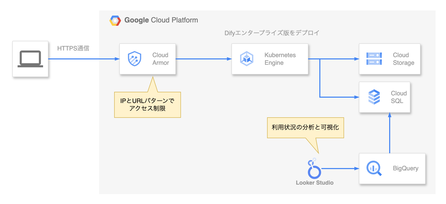 Google Cloud上のDifyエンタープライズ版のインフラ構成図