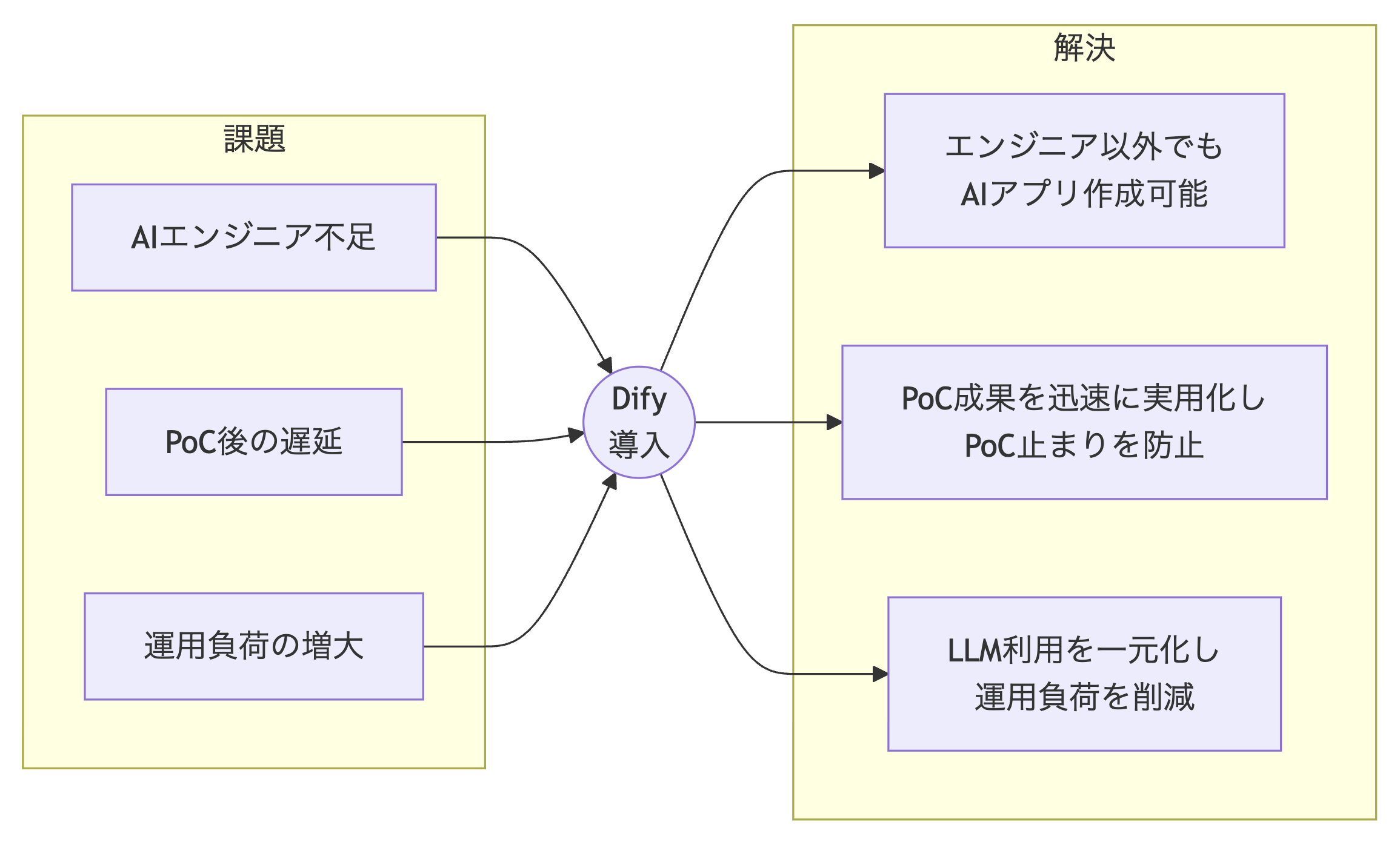 Difyの導入により各課題を解決