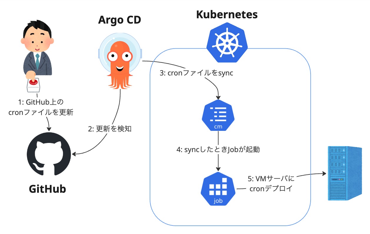 Argo CDとKubernetesを使用したcron登録しステム