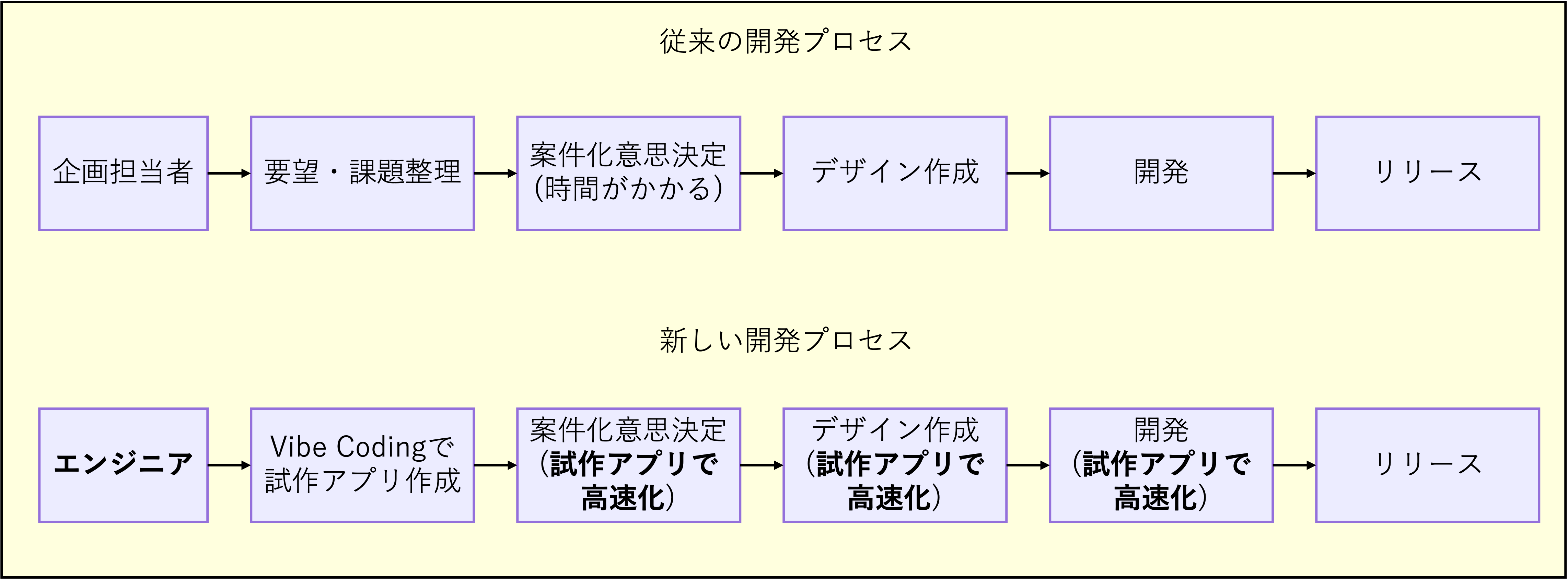 開発プロセスの比較