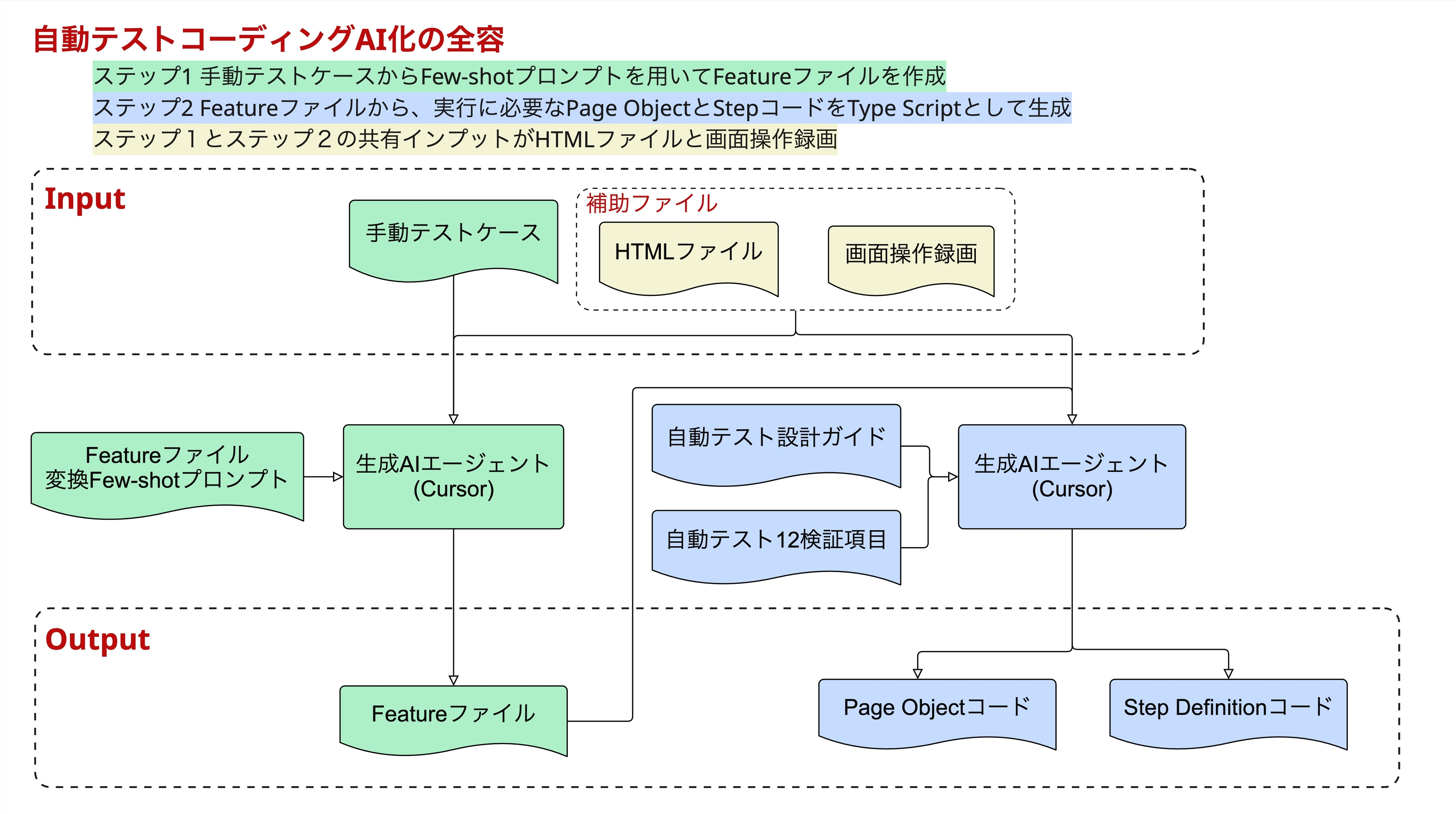 自動テストコーディングDataFlow