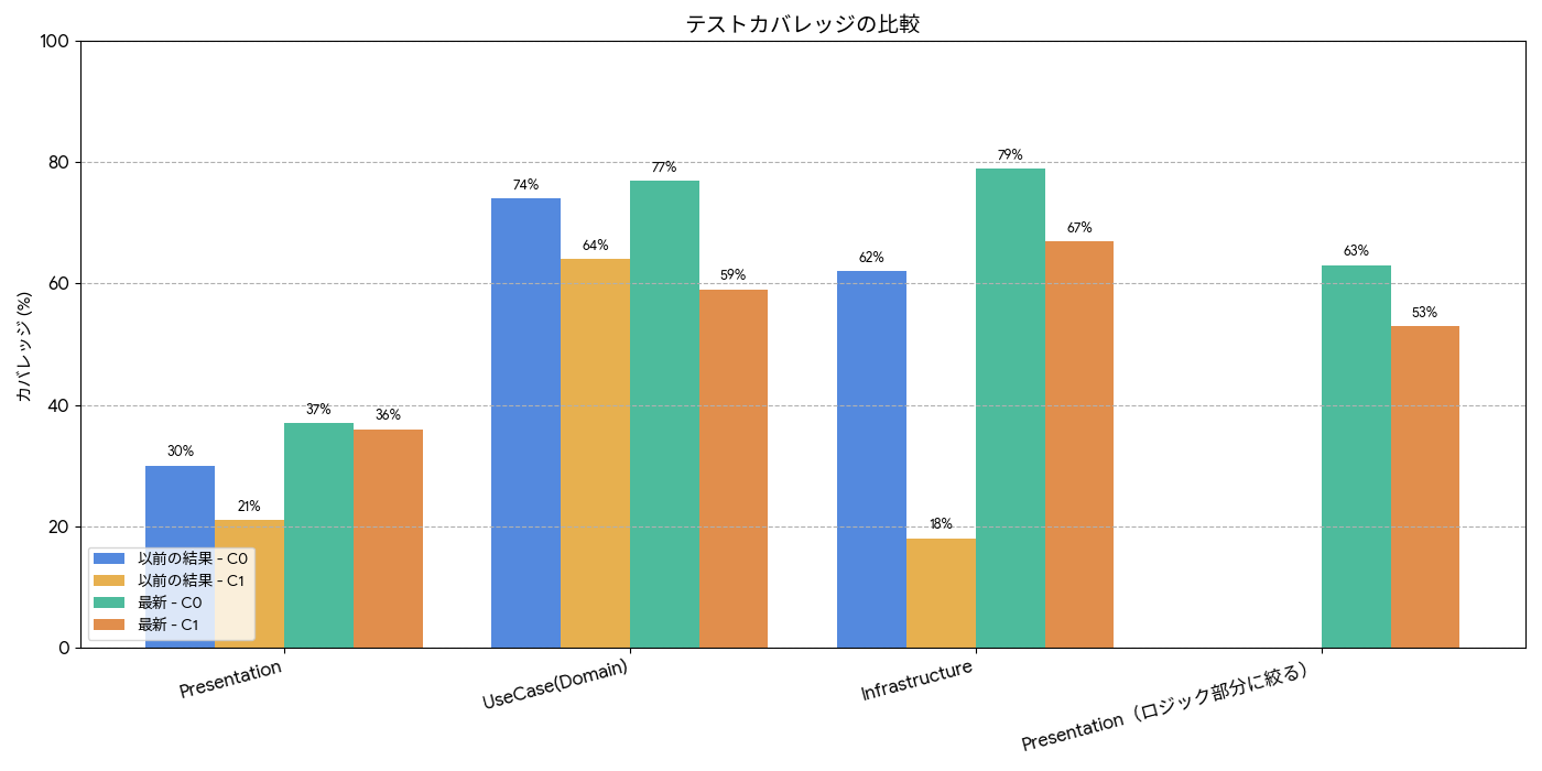 テストカバレッジ