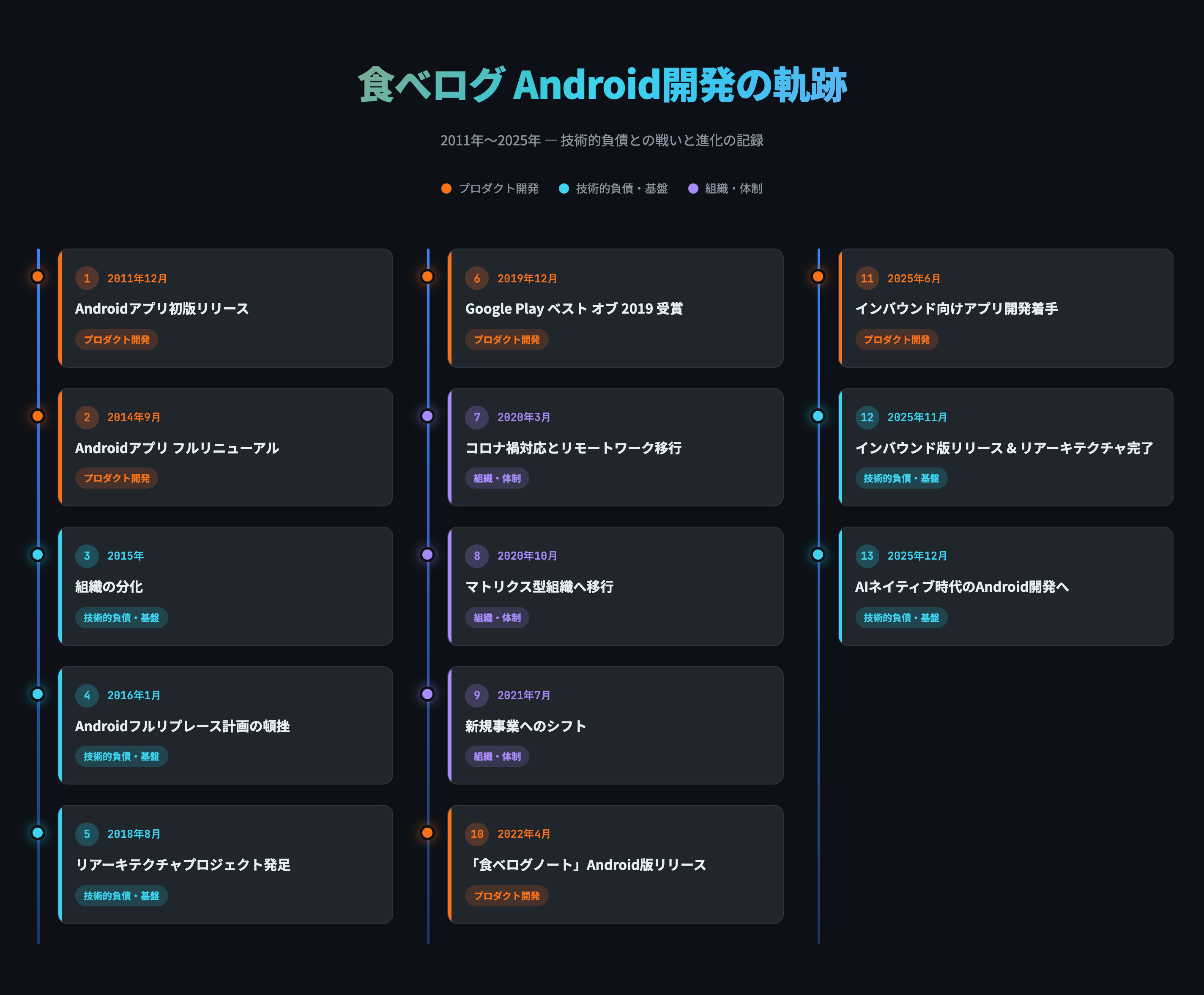タイムライン
