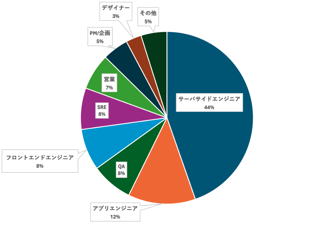 職種別の回答内訳