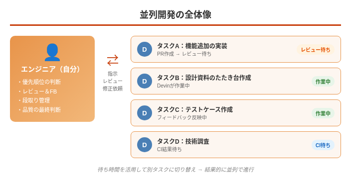 並列開発の全体像