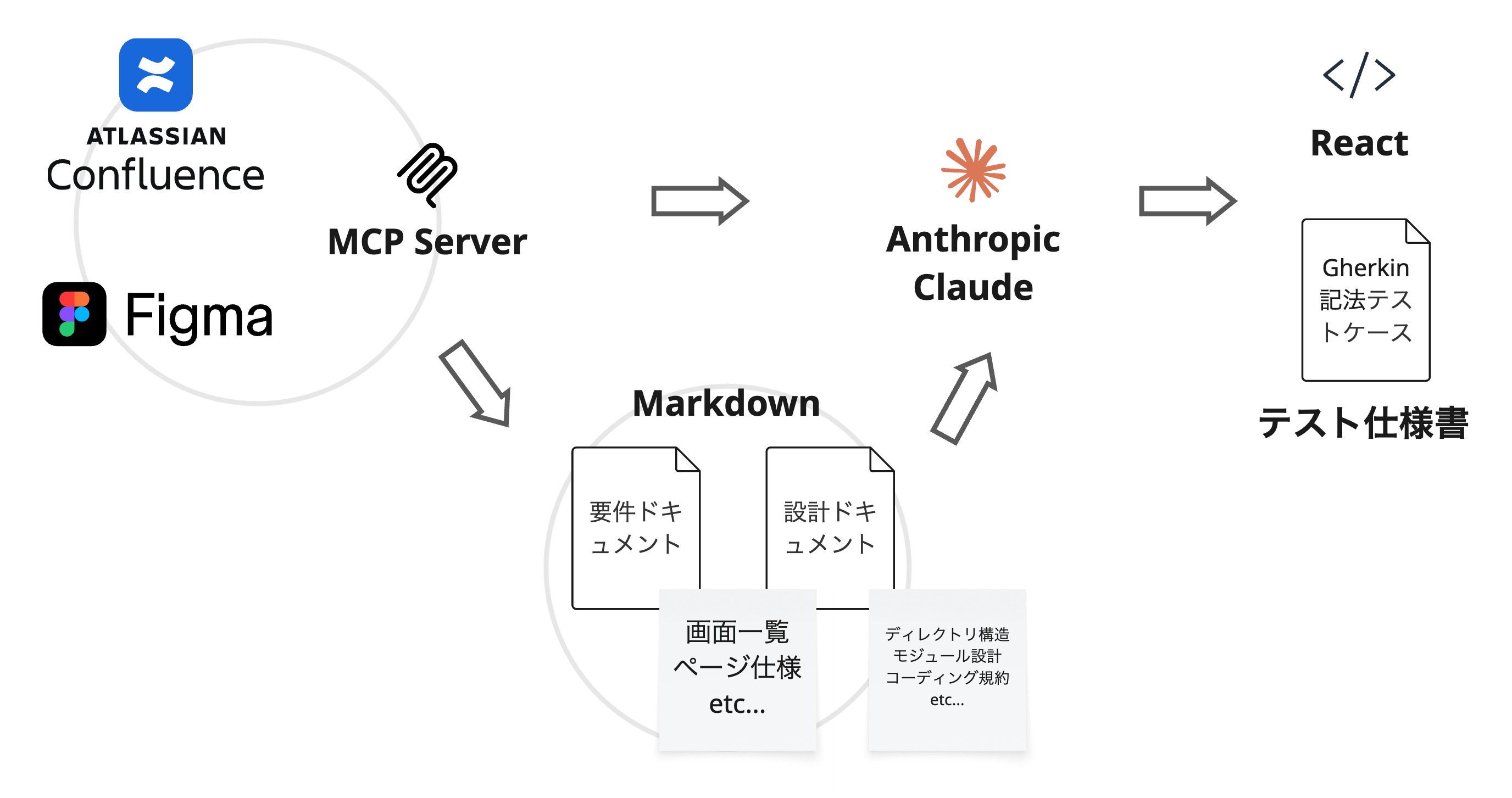 開発・テストで利用したCursor/Claudeと周辺のシステム図