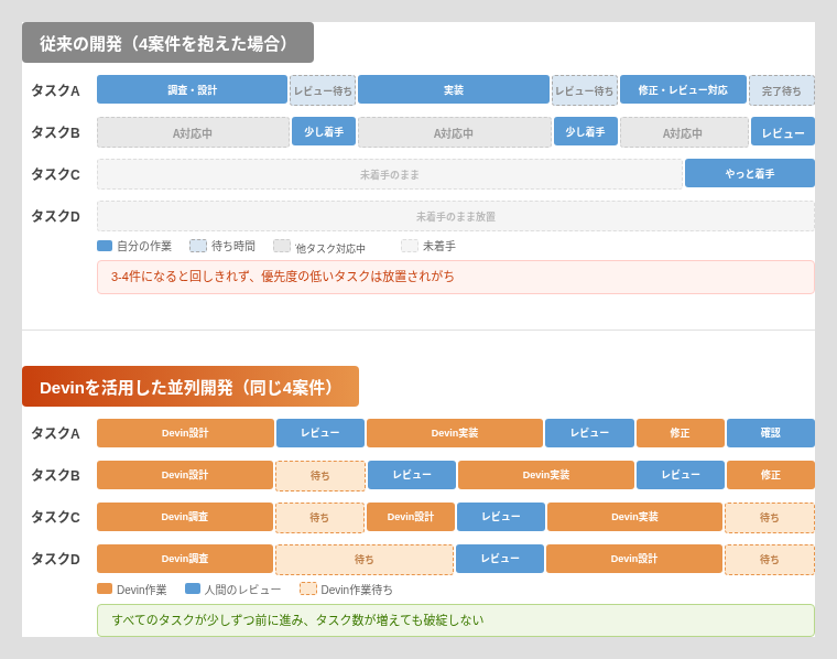 従来の開発（4案件） vs Devin並列開発