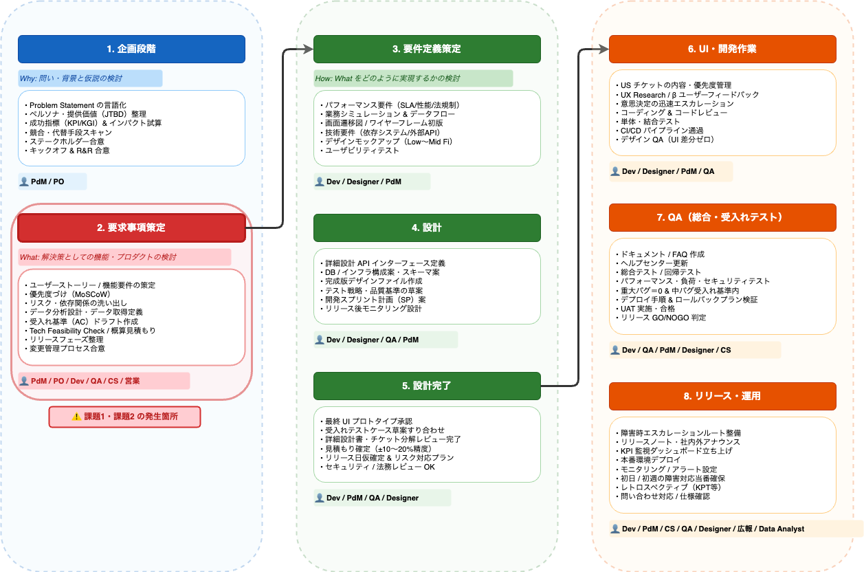 開発プロセス全体のフロー図