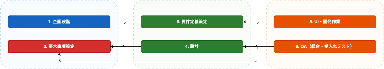 開発プロセスのフロー図（簡易版）