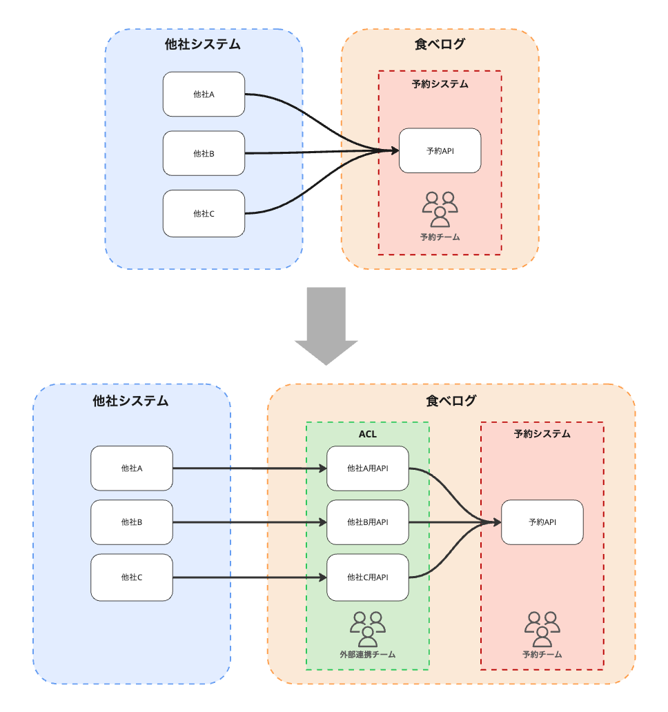 チームとシステムの責務分離