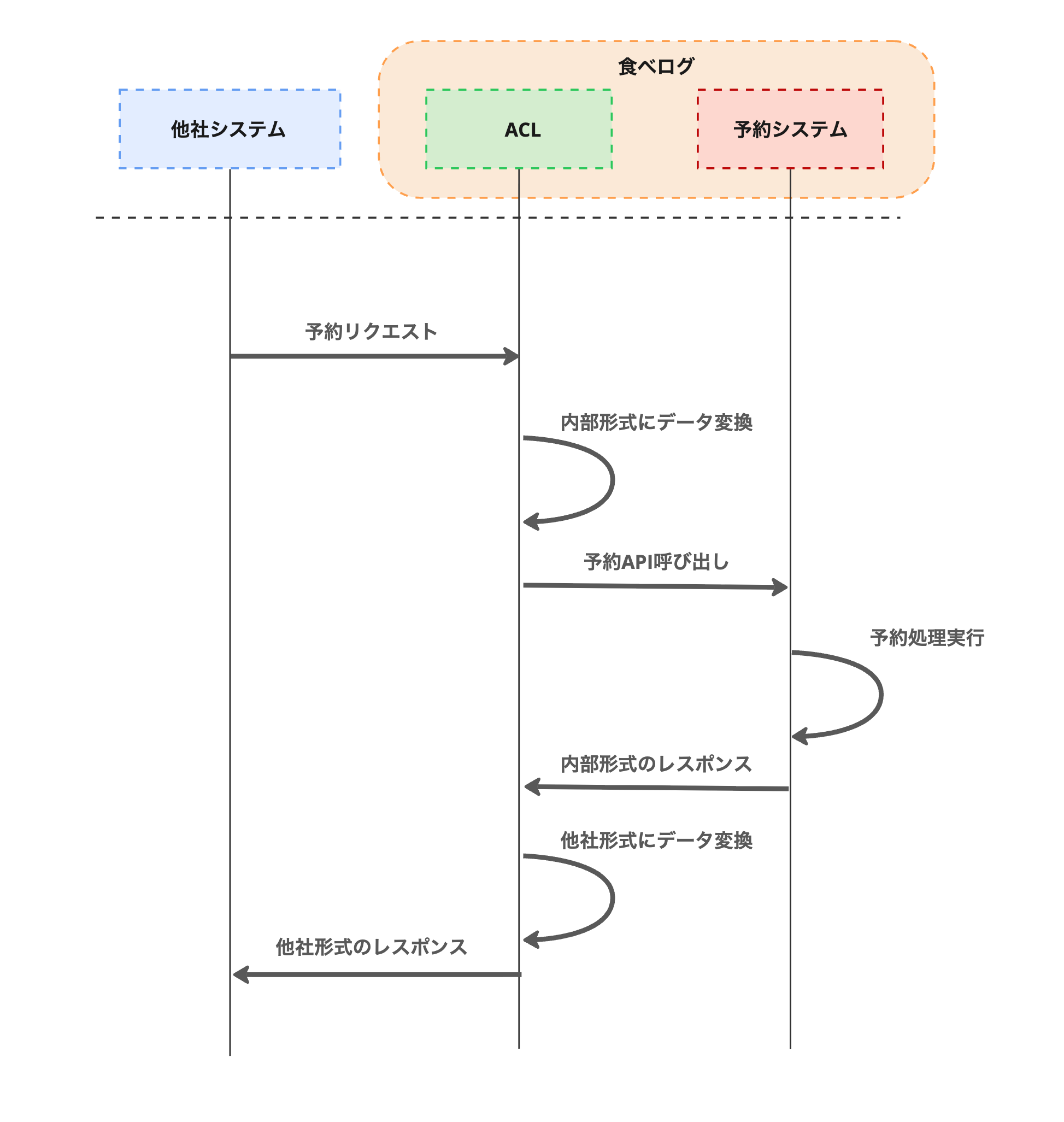 ACLの配置とデータの流れ